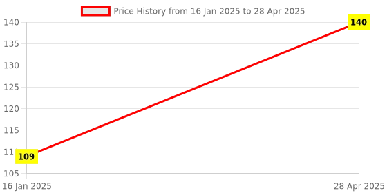 industrybuying.com Sun E310 A4 Size L Shape Clear Transparent Folders (Pack of 12 Pcs) sun Price History Graph from 16 Jan 2025 to 28 Apr 2025