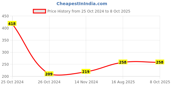 industrybuying.com Sun F/S Clear Bag Medium Single Color (Pack of 20) sun Price History Graph from 25 Oct 2024 to 6 Oct 2025