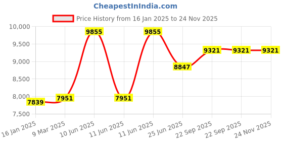 industrybuying.com Sun King 16 inch Solar Powered Portable Fan (Yellow;White) sun king Price History Graph from 16 Jan 2025 to 24 Nov 2025