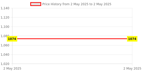 industrybuying.com Sun King Pico Plus Portable Solar Emergency Light sun king Price History Graph from 2 May 2025 to 2 May 2025