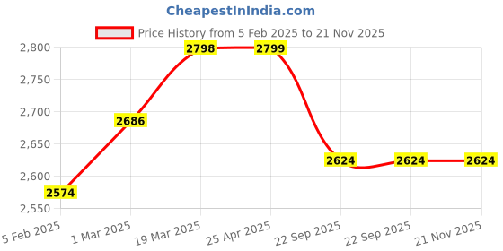 industrybuying.com Sun King Pro 200 Emergency Solar Light Lamp with USB Mobile Charging sun king Price History Graph from 5 Feb 2025 to 21 Nov 2025