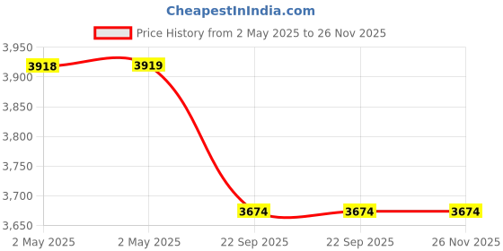 industrybuying.com Sun King Pro 300 Emergency Solar Light with USB Mobile Charging (5.50W, Yellow) sun king Price History Graph from 2 May 2025 to 25 Nov 2025