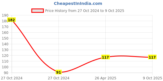 industrybuying.com Sun L Folder Plastic Material For School & Offices, E 310 Eco A4 (Pack of 12) sun Price History Graph from 27 Oct 2024 to 9 Oct 2025