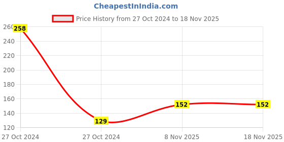 industrybuying.com Sun L Folder Plastic Material For School & Offices, E 310 Eco A4 (Pack of 20) sun Price History Graph from 27 Oct 2024 to 18 Nov 2025