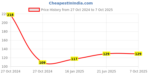 industrybuying.com Sun L Folder Plastic Material For School & Offices, E 355 Eco FS (Pack of 20) sun Price History Graph from 27 Oct 2024 to 7 Oct 2025
