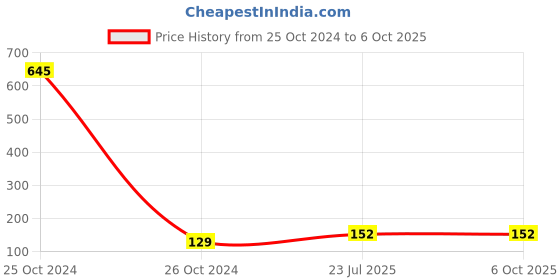 industrybuying.com Sun P 19 Fitted  Size F/S Level Arch File sun Price History Graph from 25 Oct 2024 to 5 Oct 2025