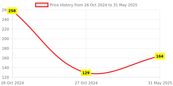 industrybuying.com Sun P 24 Fitted Size F/S Level Arch File sun Price History Graph from 26 Oct 2024 to 31 May 2025