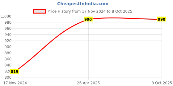 industrybuying.com Sun RB 15 Size A4 Ring Binders (Pack of 10) sun Price History Graph from 17 Nov 2024 to 4 Oct 2025