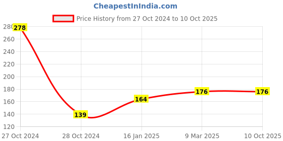 industrybuying.com Sun Strip File Echo Plastic Material For School & Offices, Q-305 (Pack of 10) sun Price History Graph from 27 Oct 2024 to 9 Oct 2025