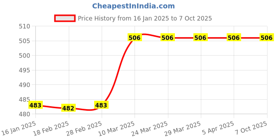 industrybuying.com Sunanda 1 Kg Polyalk TF Heavy Duty Bonding Agents For All Types Of Tiles PTF1KG sunanda Price History Graph from 16 Jan 2025 to 7 Oct 2025
