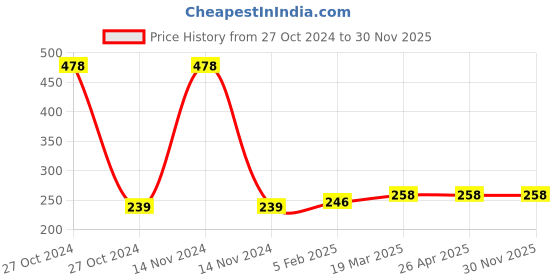 industrybuying.com Sunanda 1 Kg Polytancrete NGT Super Plasticising Concrete Admixture PNGT1KG sunanda Price History Graph from 27 Oct 2024 to 30 Nov 2025