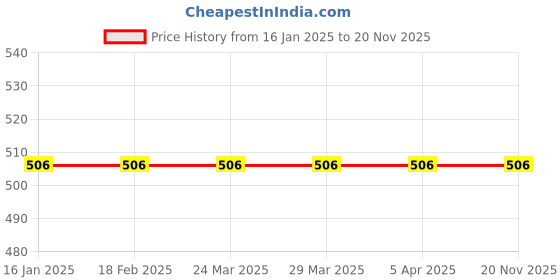 industrybuying.com Sunanda 1 Ltr Hack Aid Plaster Bonding Agent Product For Plaster HAP1L sunanda Price History Graph from 16 Jan 2025 to 20 Nov 2025