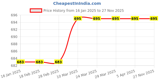 industrybuying.com Sunanda 1.5 Kg Polyfill AR Crack Filler For Plasters And Cement PAR1.5KG sunanda Price History Graph from 16 Jan 2025 to 26 Nov 2025