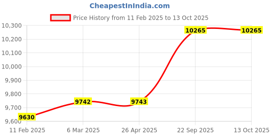 industrybuying.com SunCorp 155W 12V Mono Perc Solar Panel, SUN-P-155 suncorp Price History Graph from 11 Feb 2025 to 13 Oct 2025