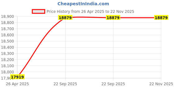 industrybuying.com SunCorp 250W 12V Mono Perc Solar Panel, SUN-P-250 suncorp Price History Graph from 26 Apr 2025 to 22 Nov 2025