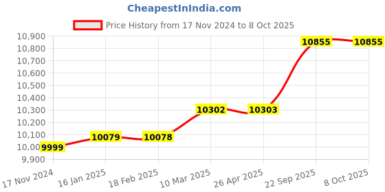 industrybuying.com SunCorp Monocrystalline 100 Watt 12 V Solar Panel With 25 Years Power Output  Warranty suncorp Price History Graph from 17 Nov 2024 to 8 Oct 2025
