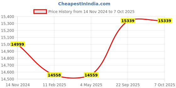 industrybuying.com SunCorp Monocrystalline 265 Watt 12 V Solar Panel With 25 Years Power Output  Warranty suncorp Price History Graph from 14 Nov 2024 to 6 Oct 2025
