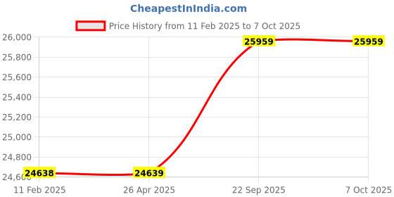 industrybuying.com SunCorp Polycrystalline 380 Watt 12 V Solar Panel With 25 Years Power Output  Warranty suncorp Price History Graph from 11 Feb 2025 to 7 Oct 2025