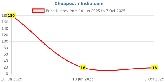 industrybuying.com Sundaram 1/16 Size 40 Sheet Paper Scribbling Pad sundaram Price History Graph from 10 Jun 2025 to 7 Oct 2025