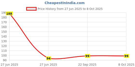 industrybuying.com Sundaram Big Long Book Single Line Case Bound 1 Quire 72 Pages 64 GSM, 345 sundaram Price History Graph from 27 Jun 2025 to 8 Oct 2025