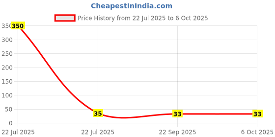 industrybuying.com Sundaram Case Bound Note Book 10.5 x 7.4 cm (A7) 192 Pages Assorted, AW-5 sundaram Price History Graph from 22 Jul 2025 to 6 Oct 2025