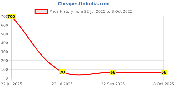 industrybuying.com Sundaram Case Bound Note Book 12.5 x 17.6 cm (B6) 192 Pages Assorted, AW-6 sundaram Price History Graph from 22 Jul 2025 to 7 Oct 2025