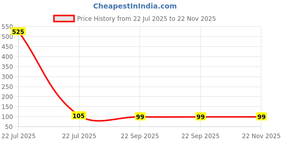 industrybuying.com Sundaram Case Bound Note Book 16x21 cm 192 Pages Assorted, AW-7 sundaram Price History Graph from 22 Jul 2025 to 22 Nov 2025