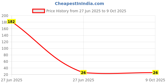 industrybuying.com Sundaram Conference Pad Single Line Scribbling 40 Pages 64 GSM, 380 sundaram Price History Graph from 27 Jun 2025 to 9 Oct 2025