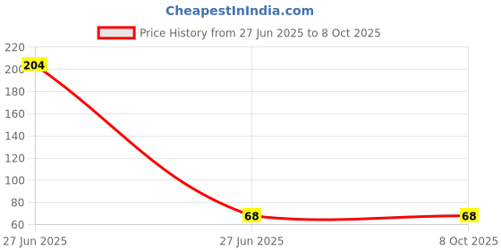 industrybuying.com Sundaram Conference Pad Single Line Scribbling 40 Pages 64 GSM, 383 sundaram Price History Graph from 27 Jun 2025 to 7 Oct 2025