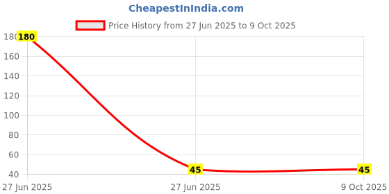 industrybuying.com Sundaram Conference Pad Single Line Scribbling 80 Pages 64 GSM, 385 sundaram Price History Graph from 27 Jun 2025 to 9 Oct 2025