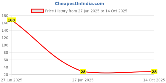 industrybuying.com Sundaram Debit Voucher Book Hard Bound 50 Pages 68 GSM, 390 sundaram Price History Graph from 27 Jun 2025 to 14 Oct 2025