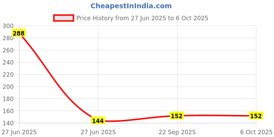 industrybuying.com Sundaram Note Book Single Line Case Bound 192 Pages 64 GSM, 353-1 sundaram Price History Graph from 27 Jun 2025 to 6 Oct 2025