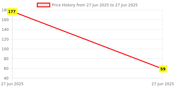 industrybuying.com Sundaram Note Book Single Line Case Bound 192 Pages A6 64 GSM, 349 sundaram Price History Graph from 27 Jun 2025 to 27 Jun 2025