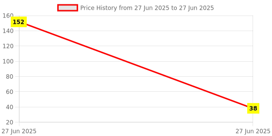 industrybuying.com Sundaram Note Book Single Line Case Bound 192 Pages A7 64 GSM, 348 sundaram Price History Graph from 27 Jun 2025 to 27 Jun 2025