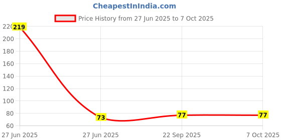 industrybuying.com Sundaram Note Book Single Line Case Bound 192 Pages B6 64 GSM, 350 sundaram Price History Graph from 27 Jun 2025 to 7 Oct 2025