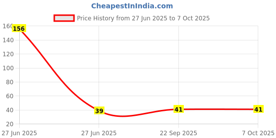industrybuying.com Sundaram Note Book Single Line Ruled 76 Pages A5 57 GSM, E-14 sundaram Price History Graph from 27 Jun 2025 to 6 Oct 2025