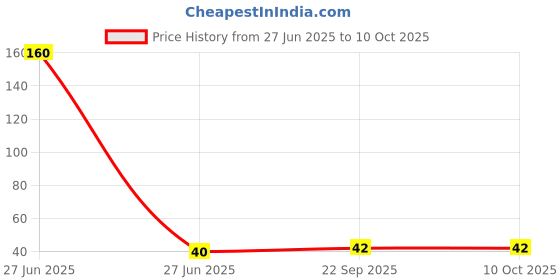 industrybuying.com Sundaram Original Long Note Book Single Line Ruled 76 Pages 57 GSM, L-25B sundaram Price History Graph from 27 Jun 2025 to 8 Oct 2025