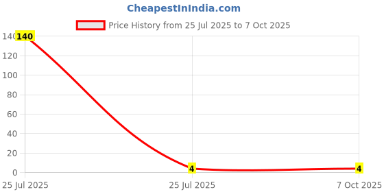 industrybuying.com Sundaram Pocket Notebook 72 Pages 8.2 x 10 cm Color Assorted, PB-1 sundaram Price History Graph from 25 Jul 2025 to 6 Oct 2025