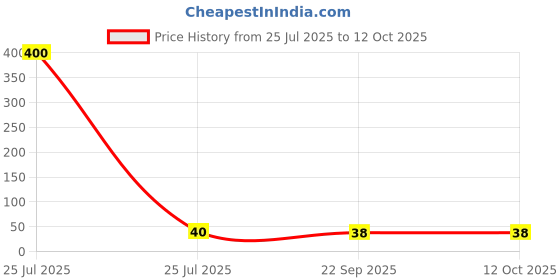 industrybuying.com Sundaram Rent Receipt Book 40 Sheets 28.5 x 10.5 cm Hard Bound Assorted, RB-3 sundaram Price History Graph from 25 Jul 2025 to 12 Oct 2025