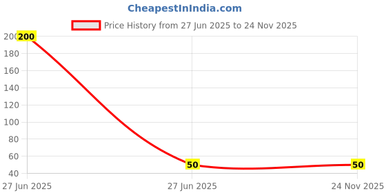 industrybuying.com Sundaram Rent Receipt Book Hard Bound 50 Pages 68 GSM, 399 sundaram Price History Graph from 27 Jun 2025 to 24 Nov 2025