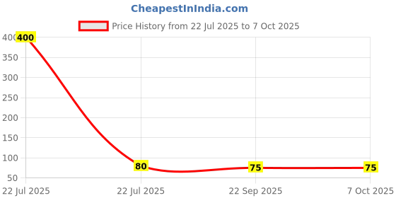 industrybuying.com Sundaram Shivam 00 NO. Duplicate Book 10.5X18.5 cm 200 Pages Assorted, DP-2 sundaram Price History Graph from 22 Jul 2025 to 7 Oct 2025
