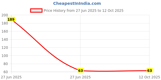 industrybuying.com Sundaram Shivam Cash Memo Bill Book 0 No. 100 Sets, 374 sundaram Price History Graph from 27 Jun 2025 to 12 Oct 2025