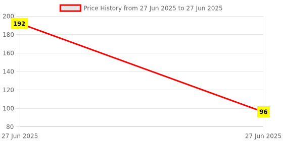 industrybuying.com Sundaram Shivam Delivery Challan Book Stapled & Cloth Bound Micro-Perforated 50 Sets, 377 sundaram Price History Graph from 27 Jun 2025 to 27 Jun 2025