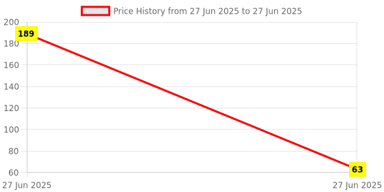 industrybuying.com Sundaram Shivam Duplicate Bill Book 0 No. 100 Sets, 364 sundaram Price History Graph from 27 Jun 2025 to 27 Jun 2025