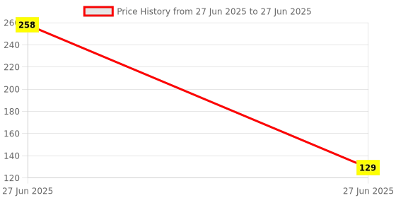 industrybuying.com Sundaram Shivam Duplicate Bill Book 1 No. 100 Sets, 366 sundaram Price History Graph from 27 Jun 2025 to 27 Jun 2025