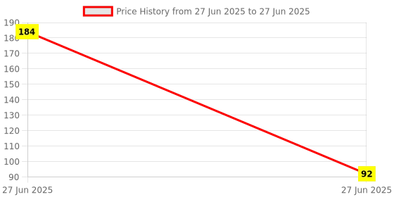 industrybuying.com Sundaram Shivam Triplicate Bill Book 0 No. 100 Sets, 369 sundaram Price History Graph from 27 Jun 2025 to 27 Jun 2025