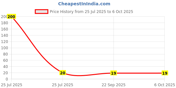 industrybuying.com Sundaram Single Line Scribbling Pad 40 Leaves (80 Pages) 10.5 x 19 cm (1/12) Assorted, SP-2 sundaram Price History Graph from 25 Jul 2025 to 6 Oct 2025
