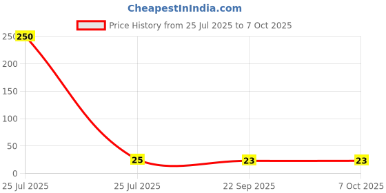 industrybuying.com Sundaram Single Line Scribbling Pad 40 Leaves (80 Pages) 14 x 21.5 cm (1/8) Assorted, SP-3 sundaram Price History Graph from 25 Jul 2025 to 6 Oct 2025