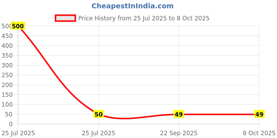 industrybuying.com Sundaram Single Line Scribbling Pad 80 Leaves (160 Pages) 14 x 21.5 cm (1/8) Assorted, SP-8 sundaram Price History Graph from 25 Jul 2025 to 8 Oct 2025