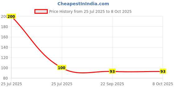 industrybuying.com Sundaram Single Line Scribbling Pad 80 Leaves (160 Pages) 21.5 x 28.5 cm (1/4) Assorted, SP-10 sundaram Price History Graph from 25 Jul 2025 to 7 Oct 2025